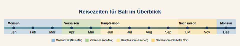 Übersicht über die besten Reisezeiten für Bali mit Monsunzeit, Vor- und Nachsaison und Hauptsaison